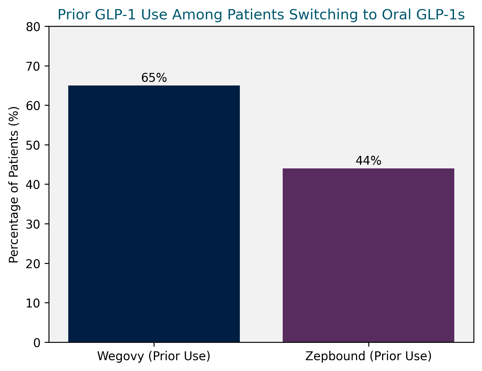 early-oral-glp-1-uptake-half-story