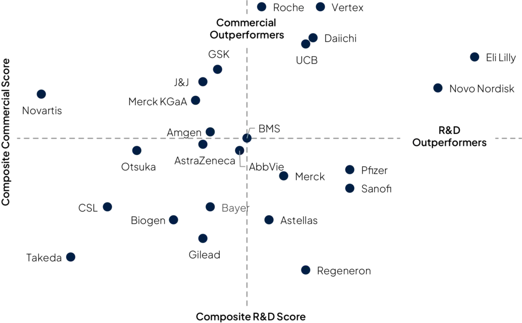 2025-RD-vs-commercial-performance-P3i